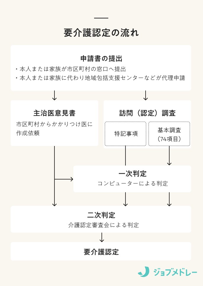 要介護度(要介護レベル)とは?認定基準と区分ごとの状態目安、利用可能なサービスについて解説
