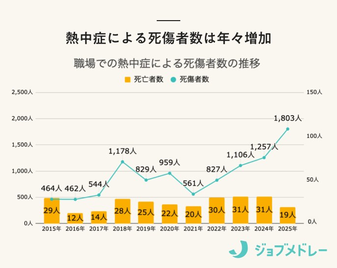 職場での熱中症による死傷者数の推移