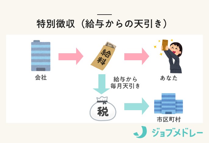 特別徴収(給与から天引き)