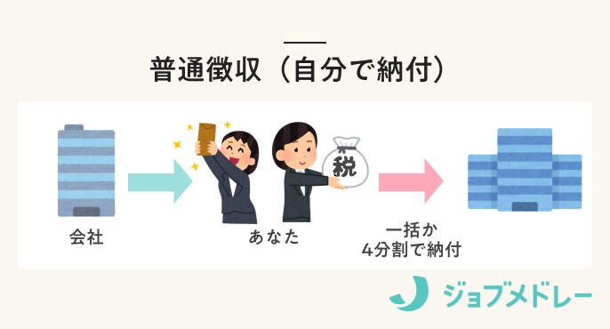 普通徴収(自分で納付)