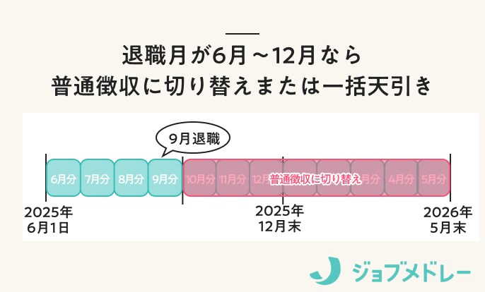 退職月が6月〜12月なら普通徴収に切り替えまたは一括天引き