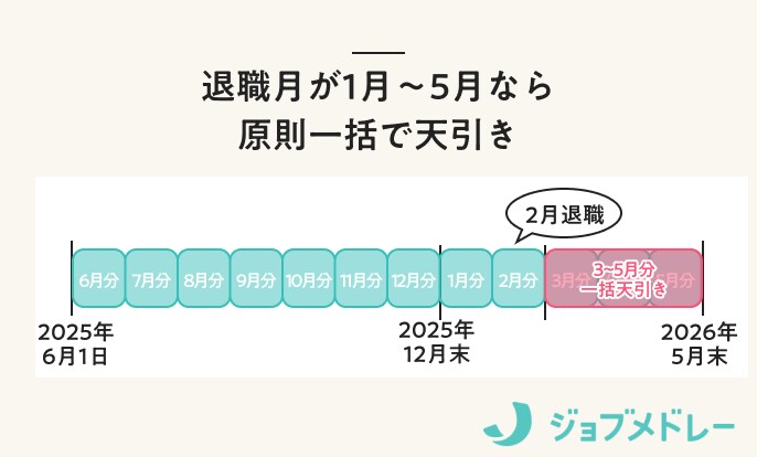 退職月が1月〜5月なら原則一括で天引き