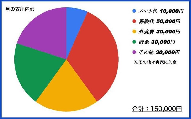 介護職3年目の支出内訳