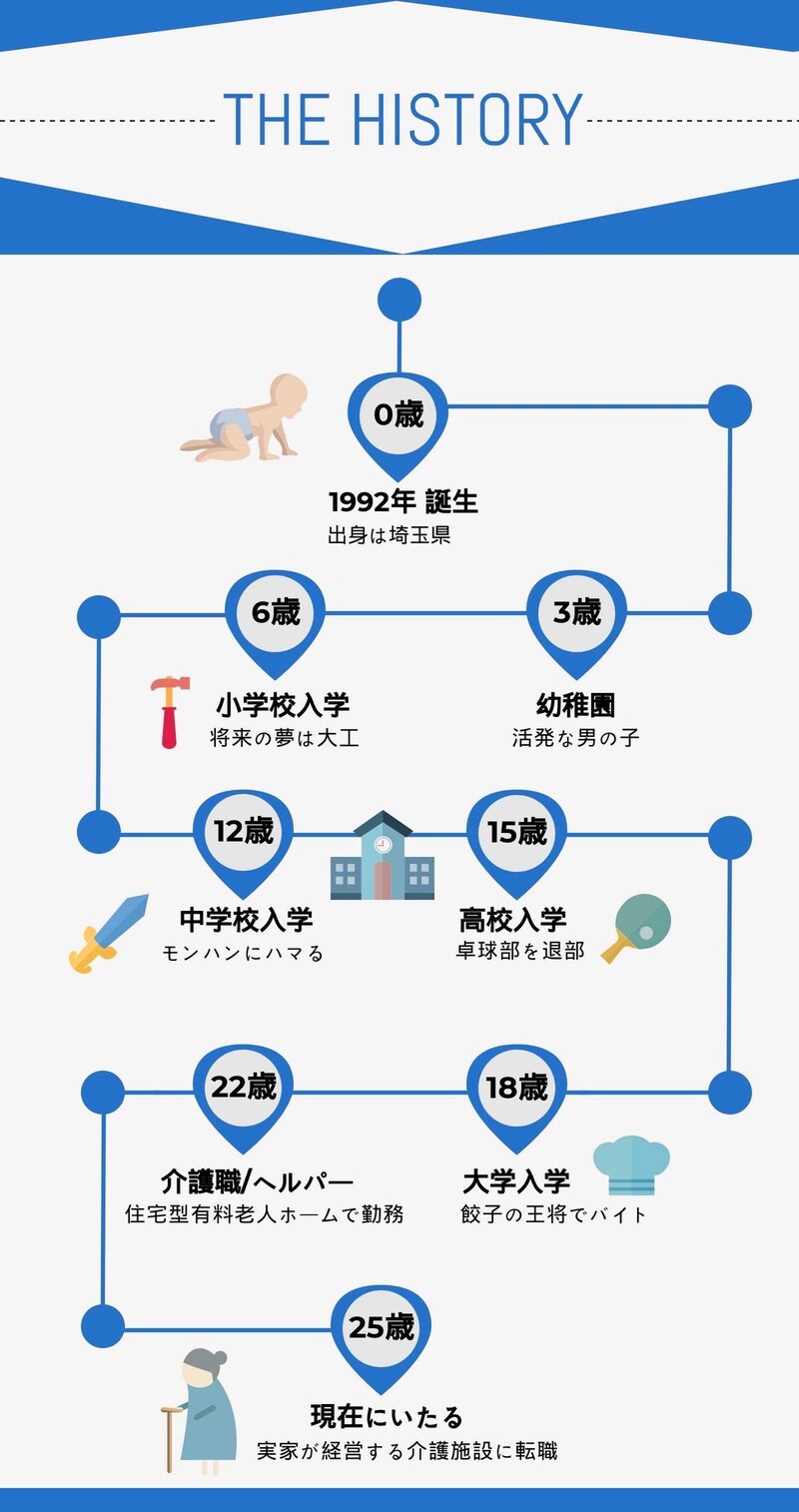 介護職・26歳の人生年表
