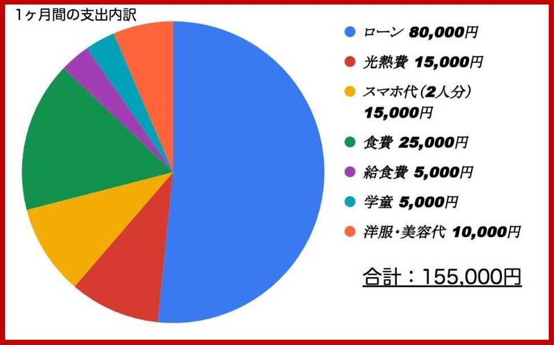 ケアマネジャー7年目の支出内訳