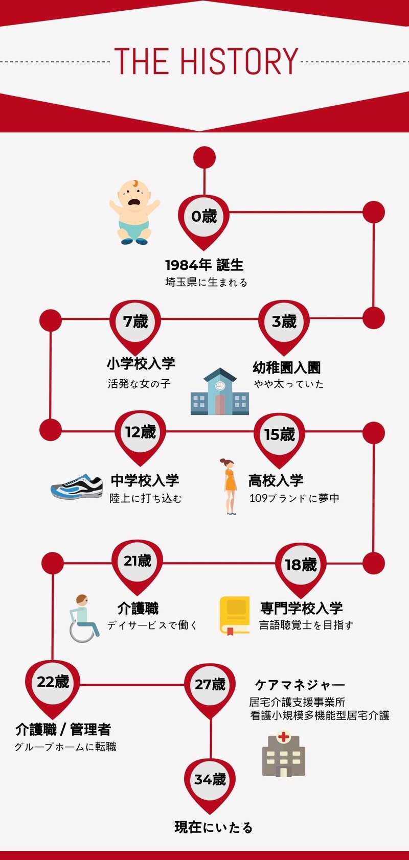 ケアマネジャーの人生年表