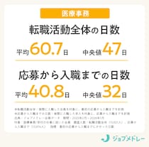 医療事務の転職活動はどれくらいかかる？1万5,000人以上のデータで徹底解説