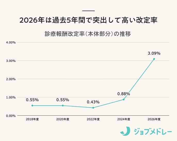 診療報酬改定率の推移