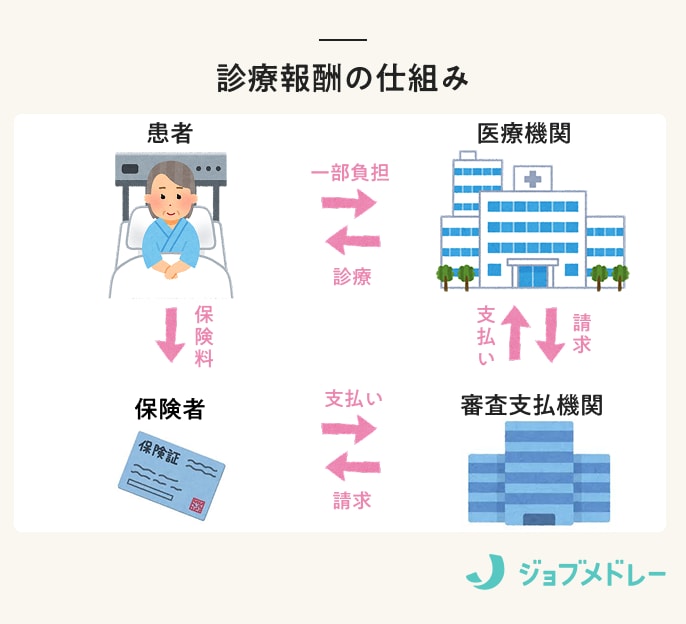 診療報酬の仕組み