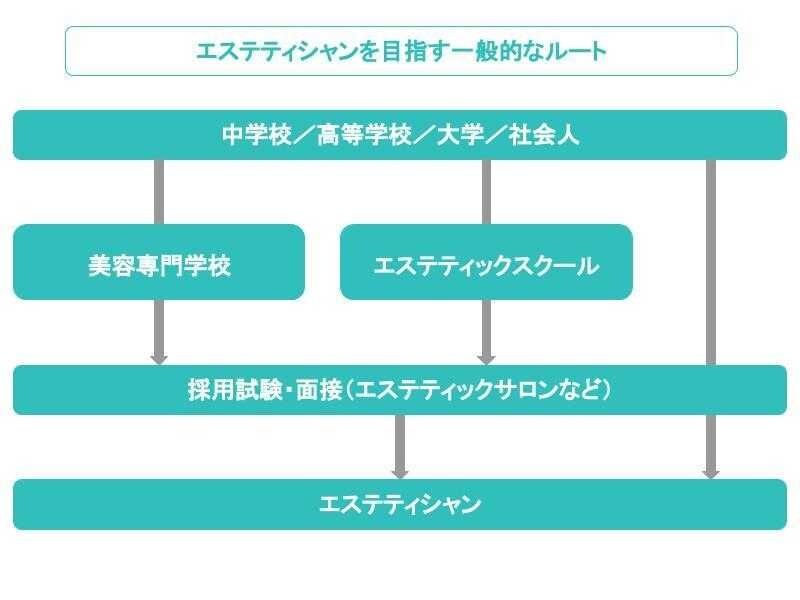 エスティシャンを目指すルート