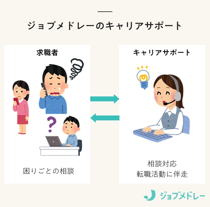 ジョブメドレーの相談窓口「キャリアサポート」とは？よくある問い合わせと対処法を紹介