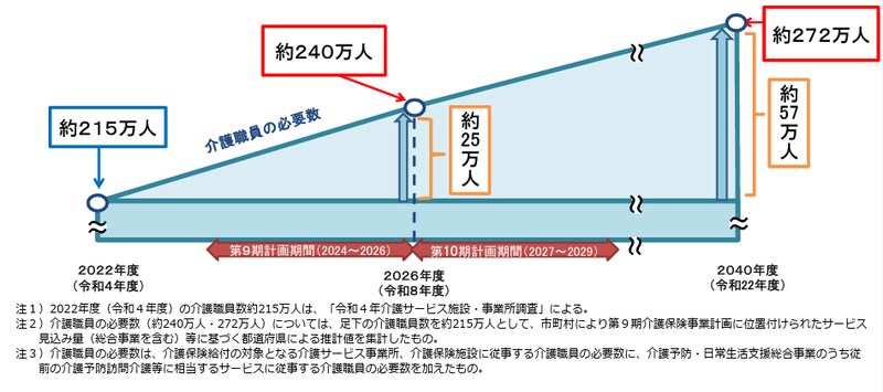 厚生労働省「第9期介護保険事業計画に基づく介護職員の必要数について」