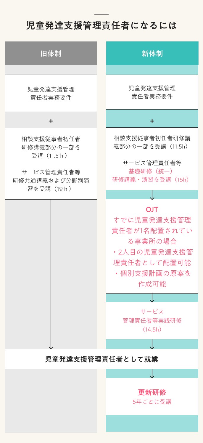 児童発達支援管理責任者になるには