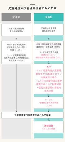 児童発達支援管理責任者に必要なOJTとは？ トレーナーと研修中の人に聞いた、学んだこと・伝えたいこと