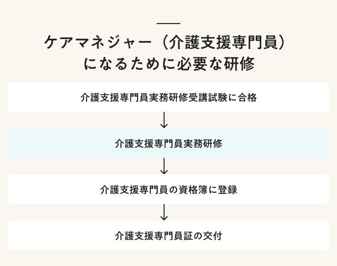 ケアマネジャーになるために必要な研修