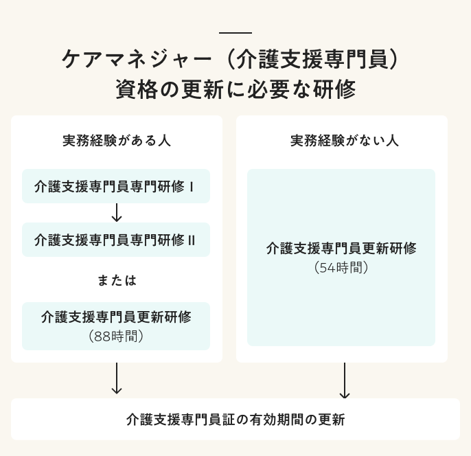 ケアマネジャー(介護支援専門員)資格の更新に必要な研修