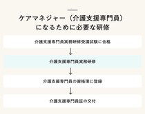ケアマネジャーに必要な研修とは？ 内容と受講者が感じた課題「もっと実務に寄り添う内容を」