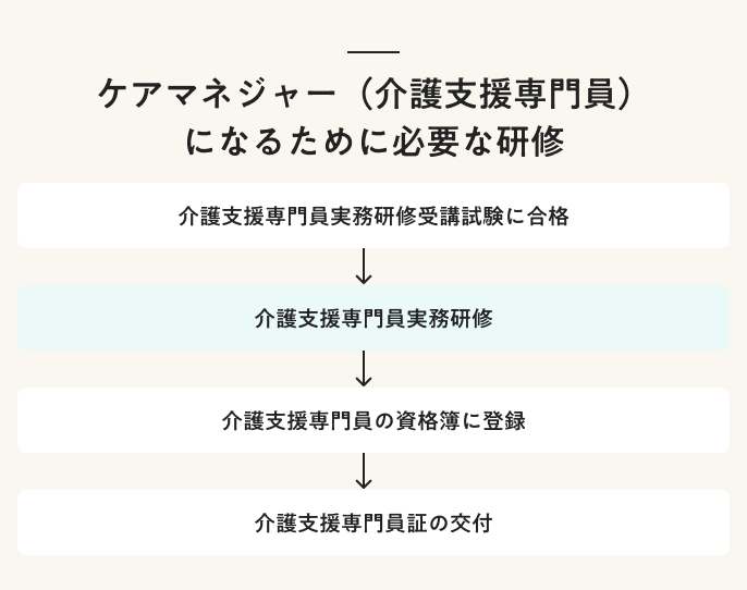 ケアマネジャーに必要な研修とは? 内容と受講者が感じた課題「もっと実務に寄り添う内容を」