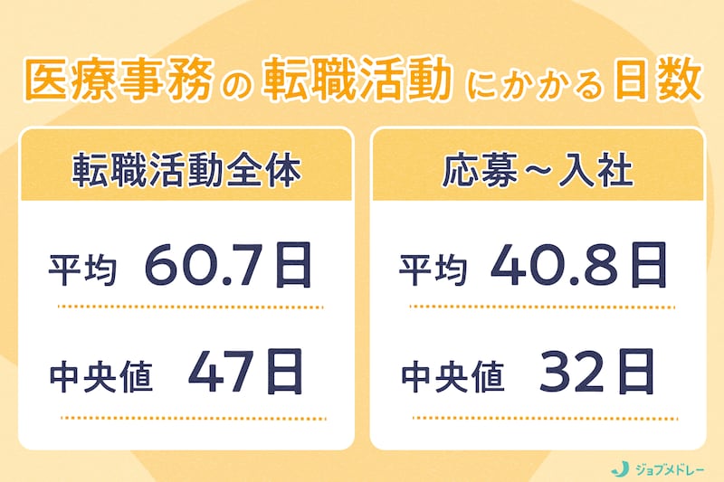 医療事務の転職活動はどれくらいかかる?1万5,000人以上のデータで徹底解説