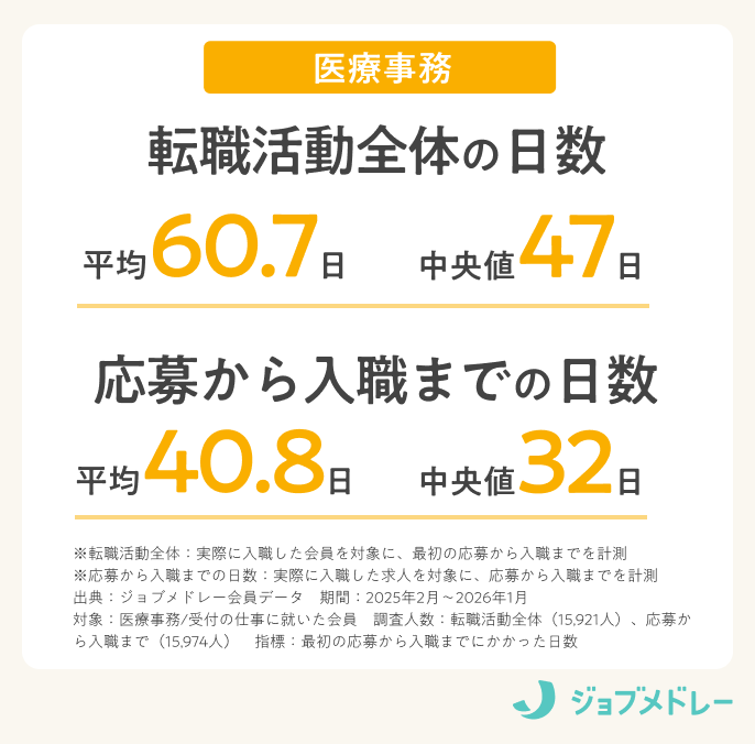 医療事務の転職活動にかかる日数