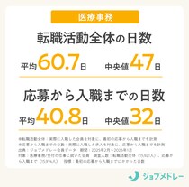 医療事務の転職活動はどれくらいかかる？1万5,000人以上のデータで徹底解説
