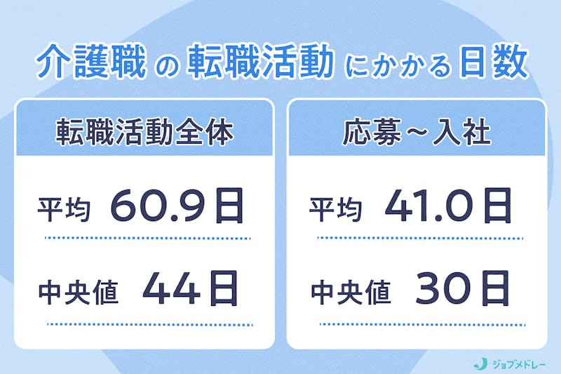 介護職の転職活動はどれくらいかかる?1万5,000人を徹底分析!