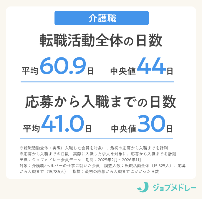 介護職の転職活動にかかる日数