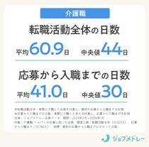 介護職の転職活動はどれくらいかかる？1万5,000人を徹底分析！