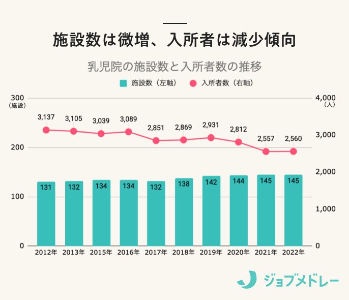 施設数は微増、入所者は減少傾向