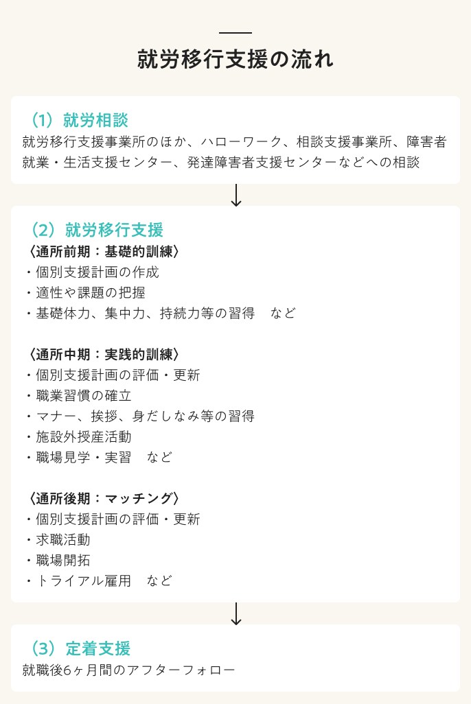 就労移行支援の流れ