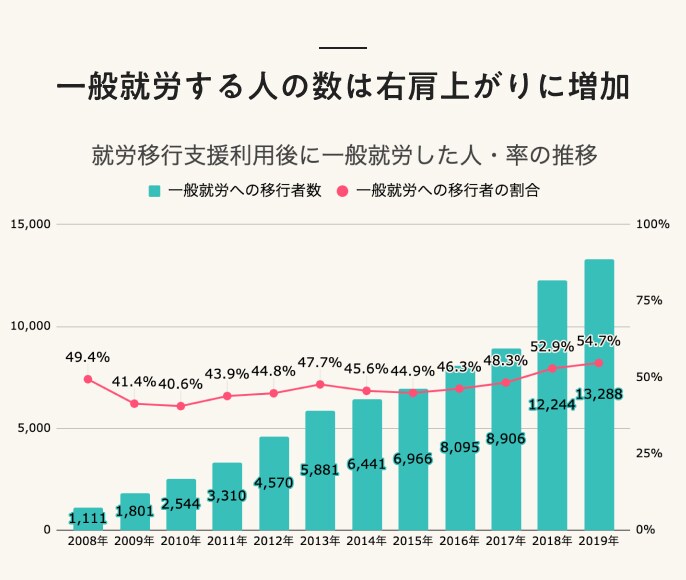 一般就労する人の数は右肩上がりに増加