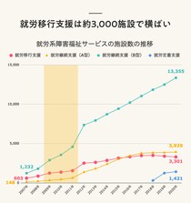 就労移行支援とは？ 職員の仕事内容、給料、就労継続支援・就労定着支援との違いを解説！