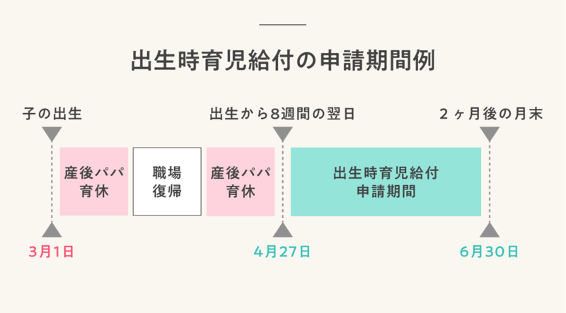 出生時育児給付の申請期間例