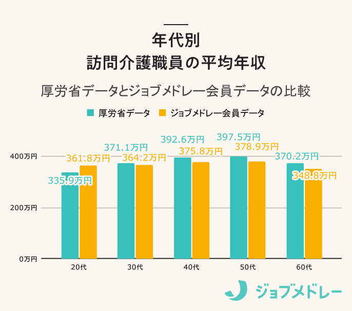 年代別 訪問介護職員の平均年収
