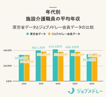 【2026年最新】介護職員の給料はいくら？平均年収や職場・年代別相場を徹底解説