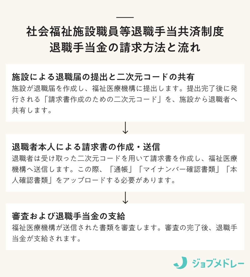 社会福祉施設職員等退職手当共済制度 退職手当金の請求方法と流れ