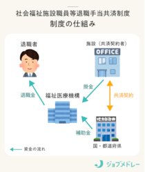 福祉医療機構の退職金はいくら？2026年見直しで社会福祉法人の退職手当はどう変わる？