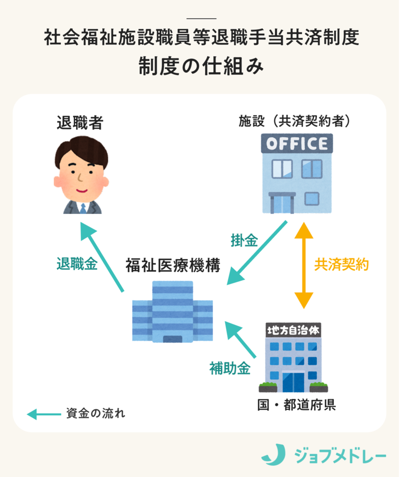 福祉医療機構の退職金はいくら？2026年見直しで社会福祉法人の退職手当はどう変わる？