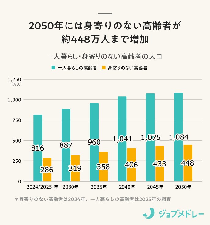 一人暮らし・身寄りのない高齢者の人口