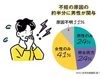 「男性不妊」って？不妊治療を考える前に、あなたの男性機能をチェック！