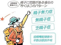 【不妊治療】男性不妊の原因8割を占める「造精機能障害」は自覚症状なし！治療法は？専門医に聞く