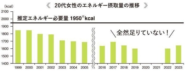 ■20年、21年は新型コロナウィルス感染症の影響により調査中止。2023年「国民健康・栄養調査」より