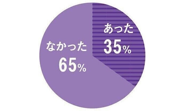 不妊治療(検査のみの方も含む)を途中でやめようと思ったことはありましたか?