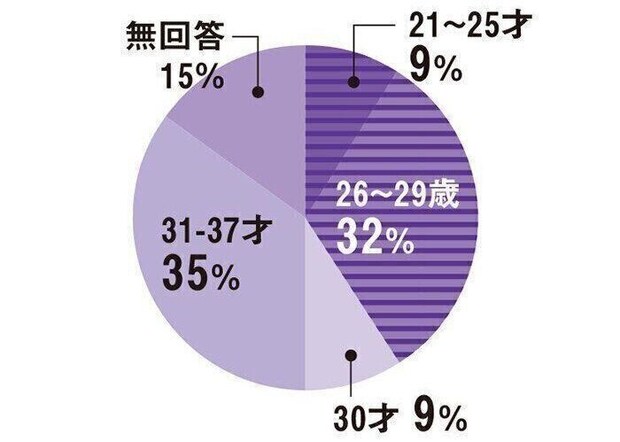 【DATA】不妊治療は何才からスタートしましたか?