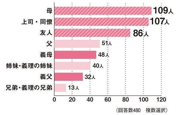 【DATA】不妊治療をしていることをどなたに話しましたか?