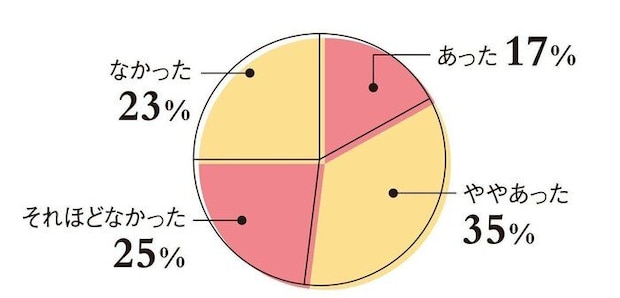 【DATA】不妊治療（検査のみの方も含む）を受けることへの抵抗感・躊躇はありましたか？