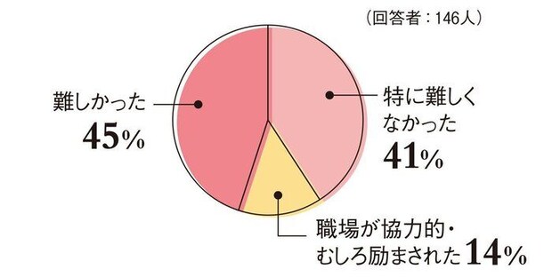 【DATA①】仕事をしながらの不妊治療は難しかった？