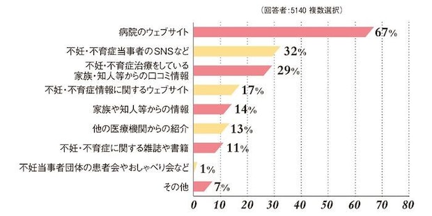 【DATA】不妊・不育治療を始める際に、治療の情報はどのように探しましたか？