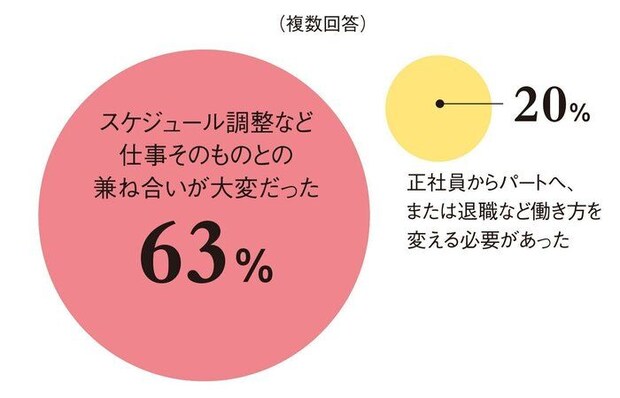 【DATA②】仕事をしながら治療を続ける上で難しかったことは？