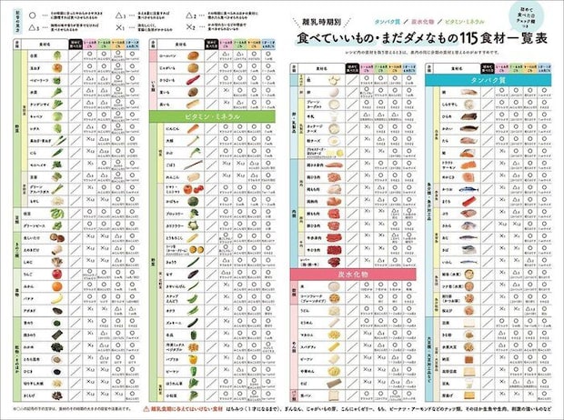 【とじ込みシート】離乳時期別 食べてもいいもの・まだダメなもの115食材 一覧表
